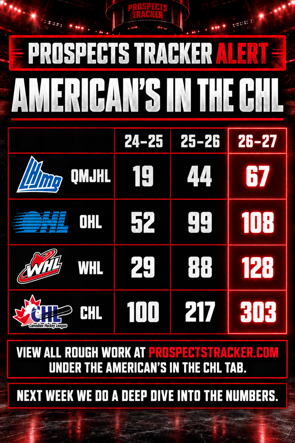 Prospects Tracker Alert showing American players in the QMJHL, OHL, WHL and CHL from 2024–2025 through 2026–2027