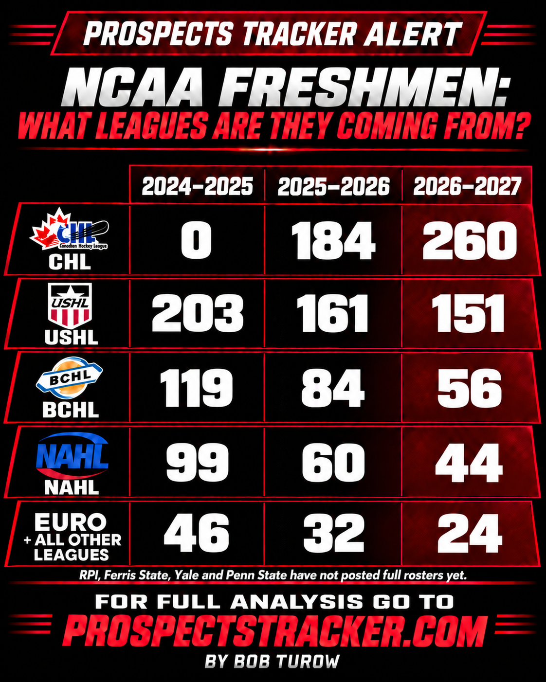 Prospects Tracker Alert chart showing NCAA freshmen totals by league from 2024–2025 through 2026–2027