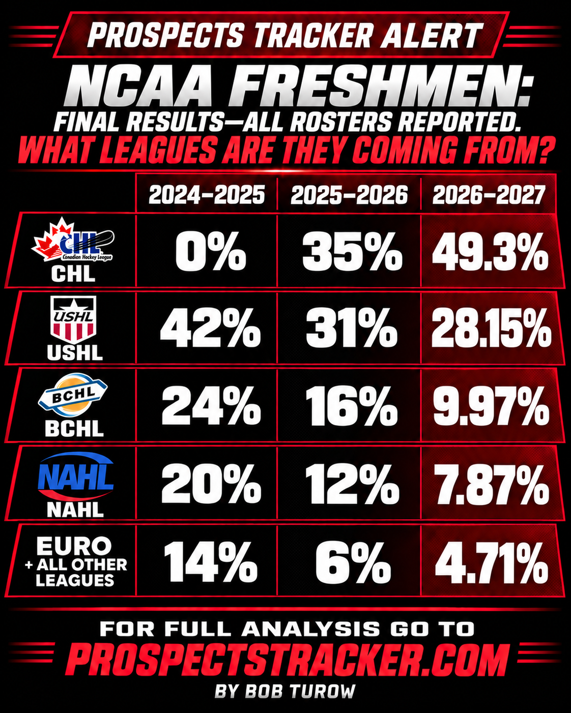 Prospects Tracker Alert showing final NCAA freshmen percentages by league for the 2024–2025, 2025–2026 and 2026–2027 seasons