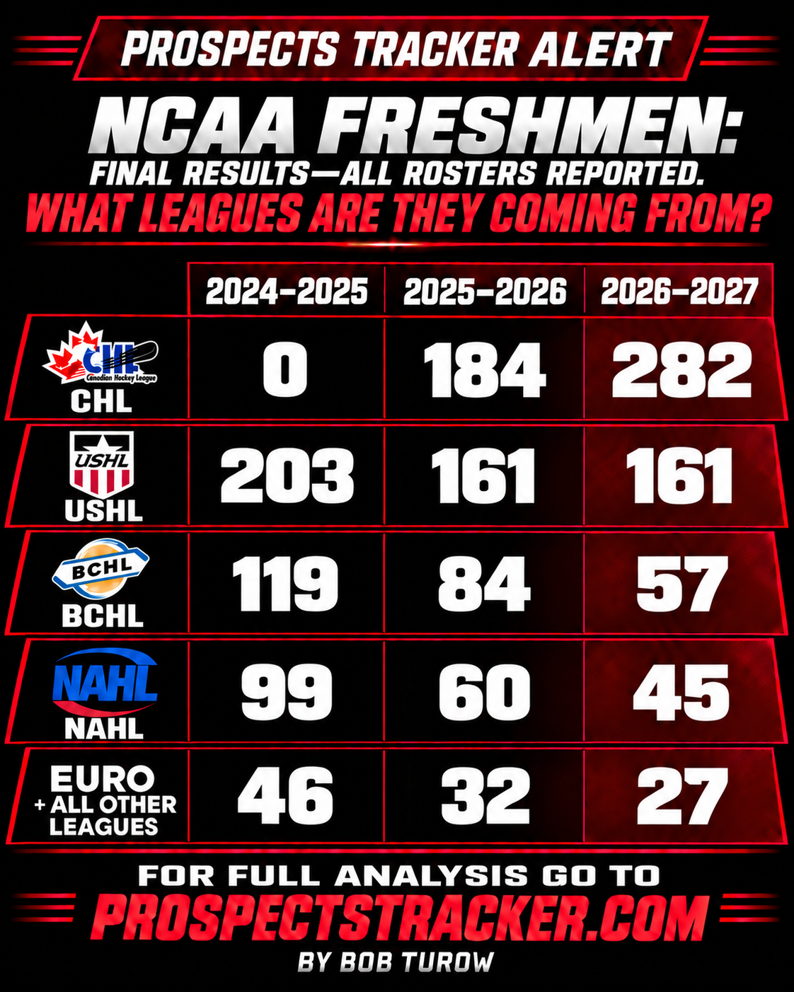 Prospects Tracker Alert showing final NCAA freshmen totals by league for the 2024–2025, 2025–2026 and 2026–2027 seasons