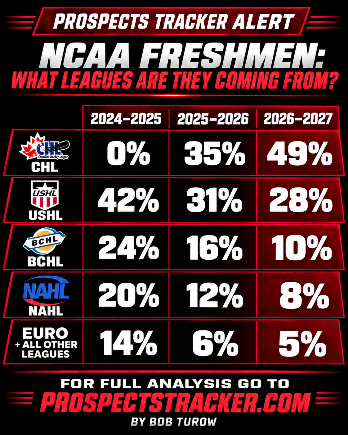 Prospects Tracker Alert chart showing the leagues supplying NCAA freshmen from 2024–2025 through 2026–2027