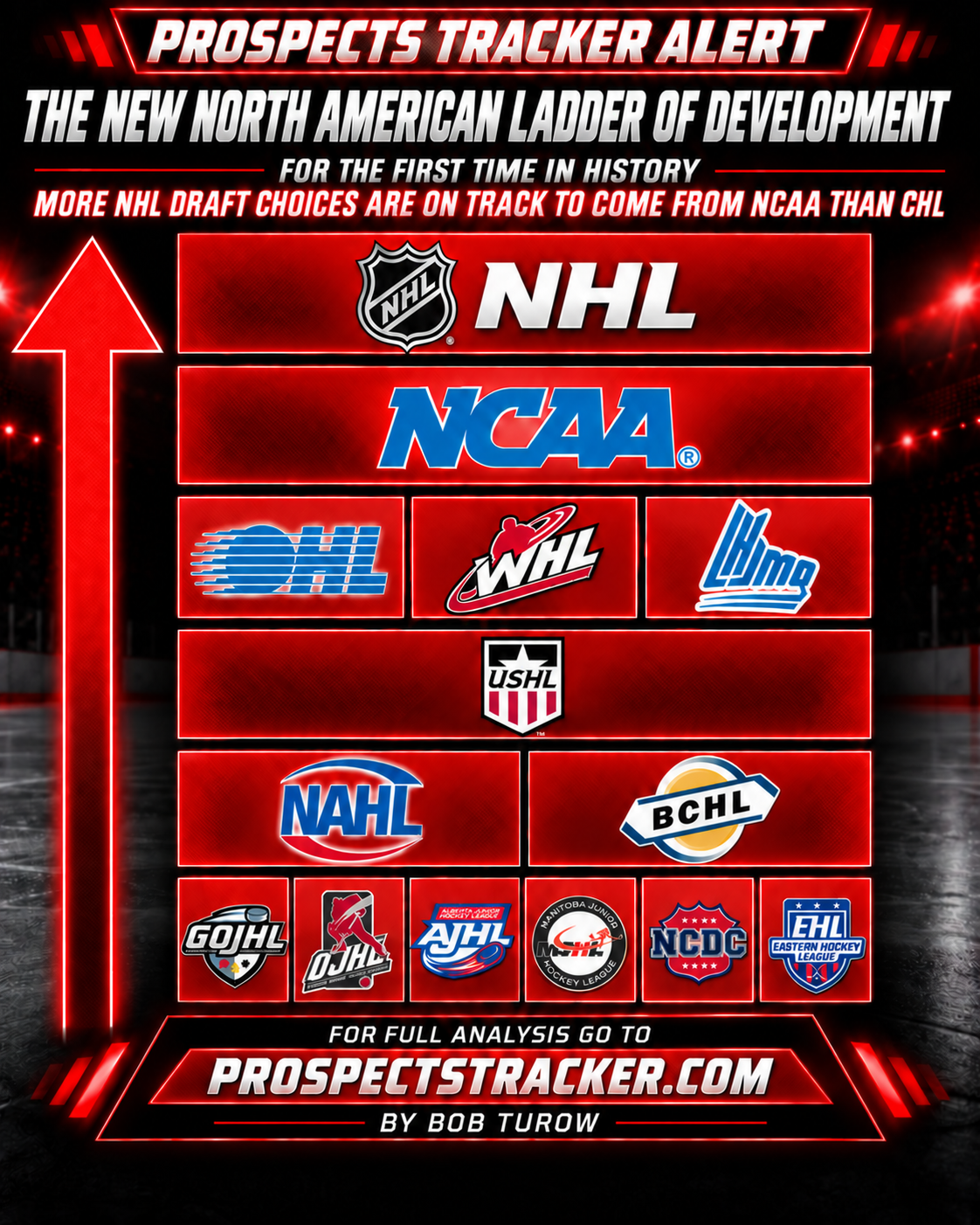 Prospects Tracker Alert showing the New North American Ladder of Development from junior leagues through NCAA and the NHL